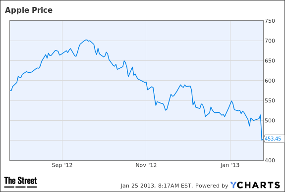 aapl price